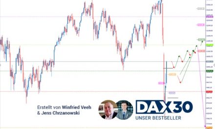 DAX Analyse: Das Chartbild hat sich in den letzten Tagen deutlich aufgehellt