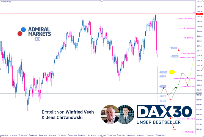 DAX Analyse: Höchste Volatilität voraus!