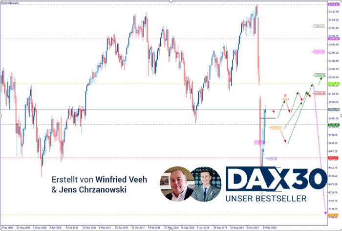 DAX Analyse: Aufgehelltes Chartbild zeigt das Potential, weiter zu steigen