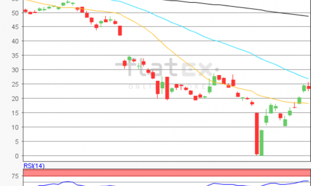 flatex Morning-news Öl (WTI)