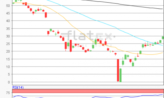 flatex Morning-news Öl (WTI)