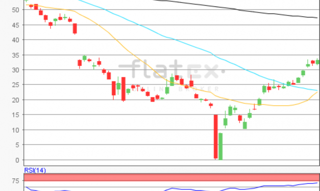 flatex Morning-news Öl (WTI)